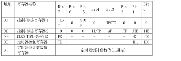 PCF8563T芯片2